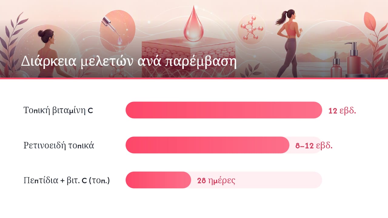 Γραφική απεικόνιση σύγκρισης κλινικών μελετών