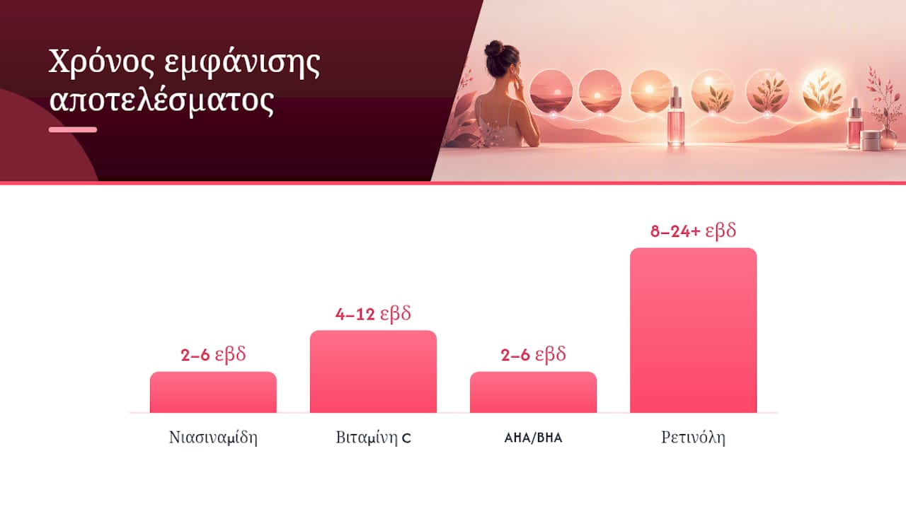 Διάγραμμα χρονολογικής ανάλυσης της αποτελεσματικότητας ενεργού συστατικού ορού