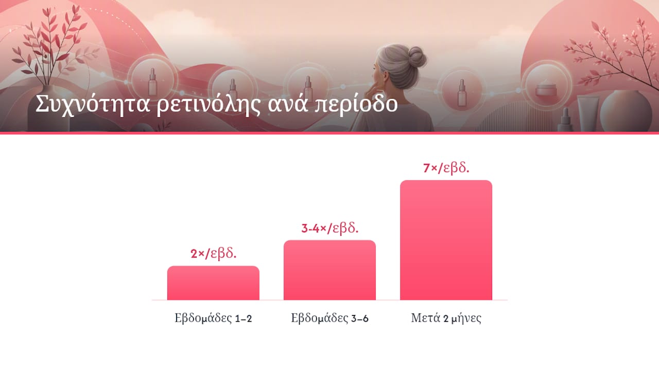 Πώς εισάγετε ρετινόλη και AHA χωρίς ερεθισμό — overview diagram