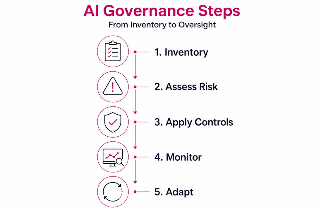 Infographic illustrating five steps of AI governance