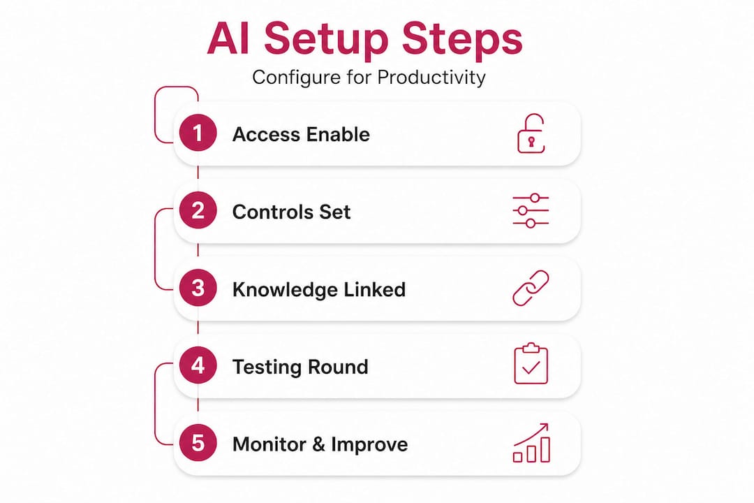 Infographic outlining AI assistant configuration steps