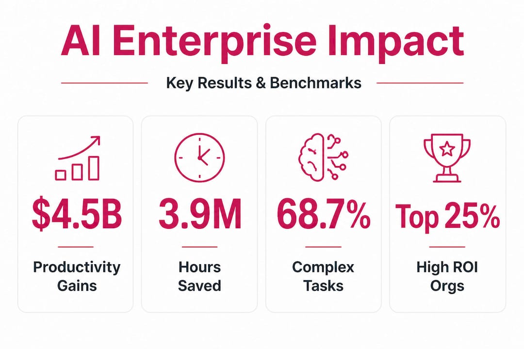 Infographic with enterprise AI productivity statistics