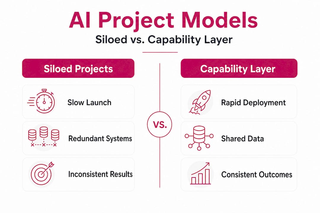 Infographic comparing siloed and enterprise AI approaches