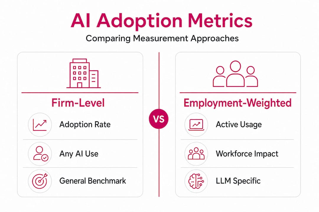 Infographic comparing firm-level and employment-weighted AI adoption metrics