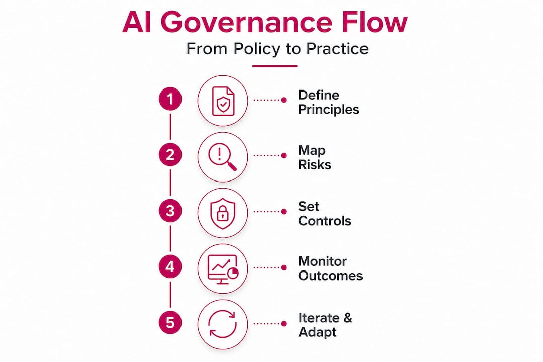 Infographic outlining five steps in AI governance process
