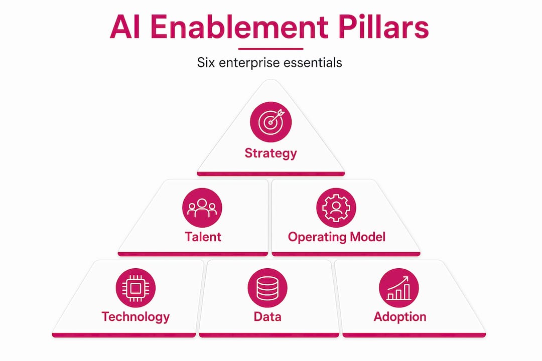 Infographic illustrating six pillars of AI enablement