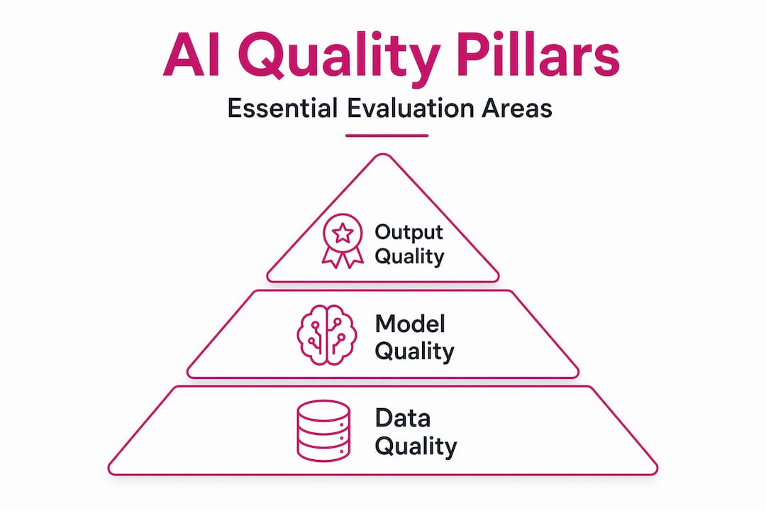 Infographic with AI quality pillar hierarchy