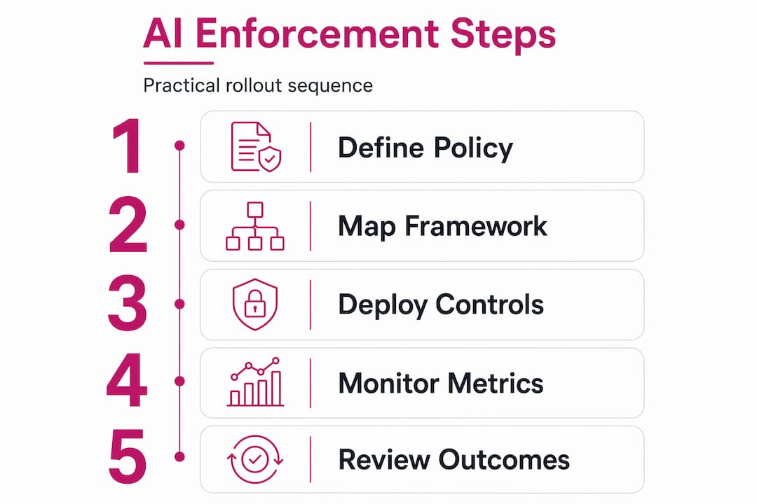 Infographic showing steps to enforce AI standards