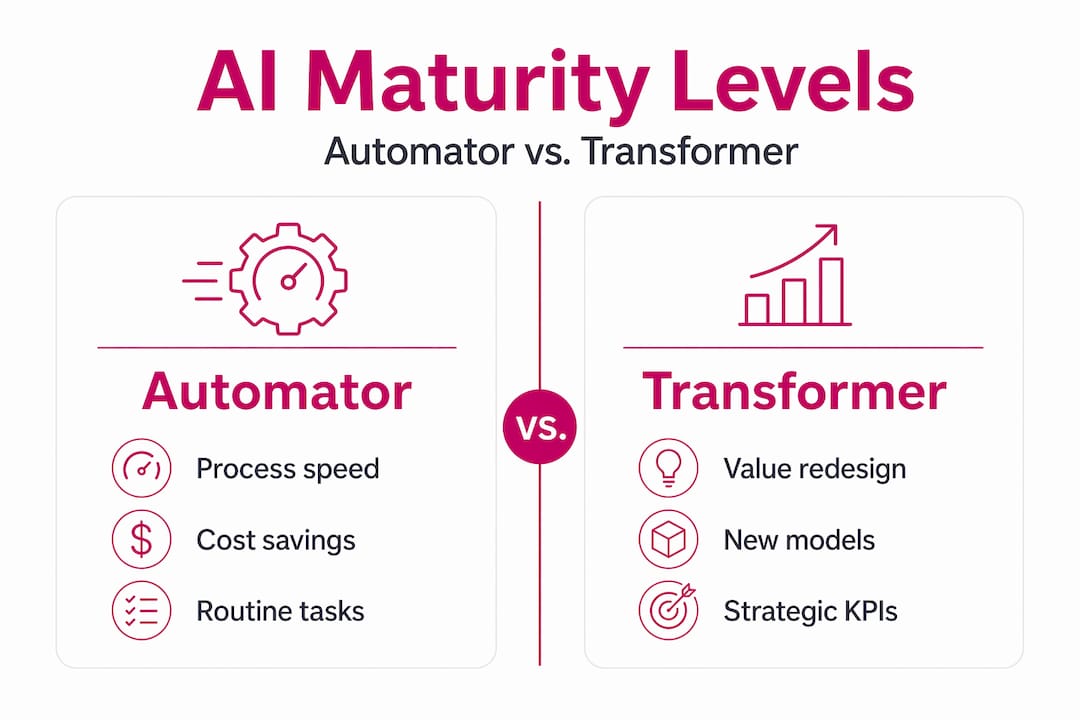 Infographic comparing automator and transformer maturity levels