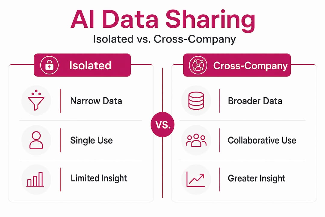 Infographic comparing isolated and cross-company AI data