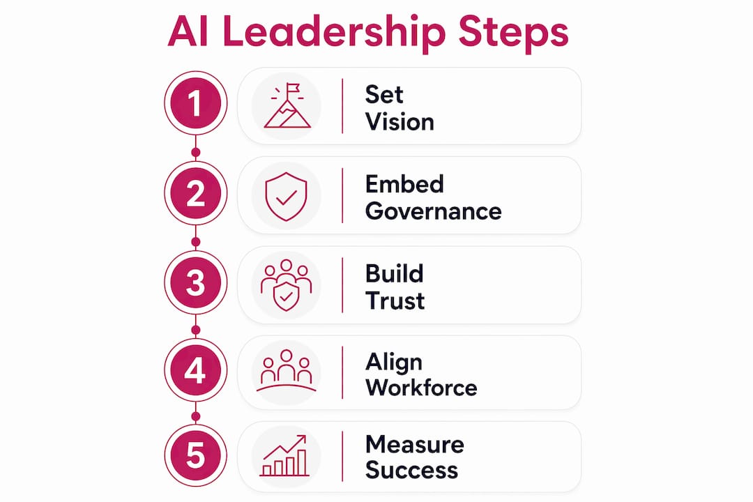 Infographic illustrating five key leadership steps in AI adoption