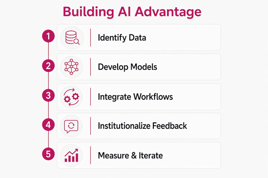 Infographic outlining steps to build AI advantage