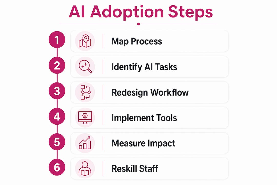 Infographic showing AI adoption workflow steps