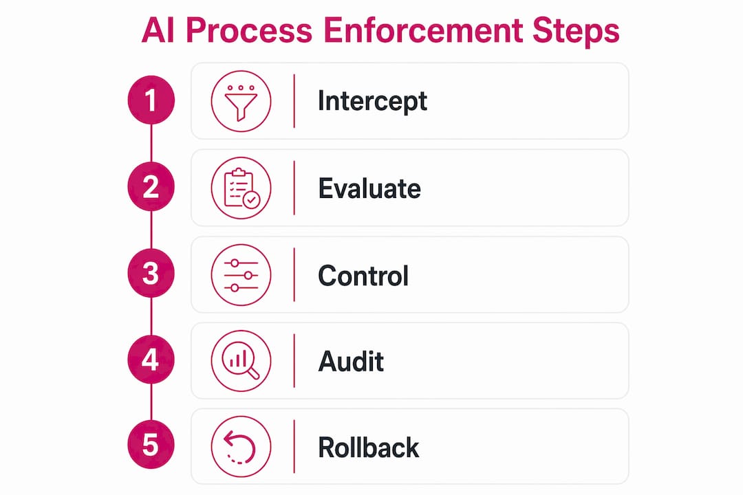 Infographic illustrating steps of AI process enforcement