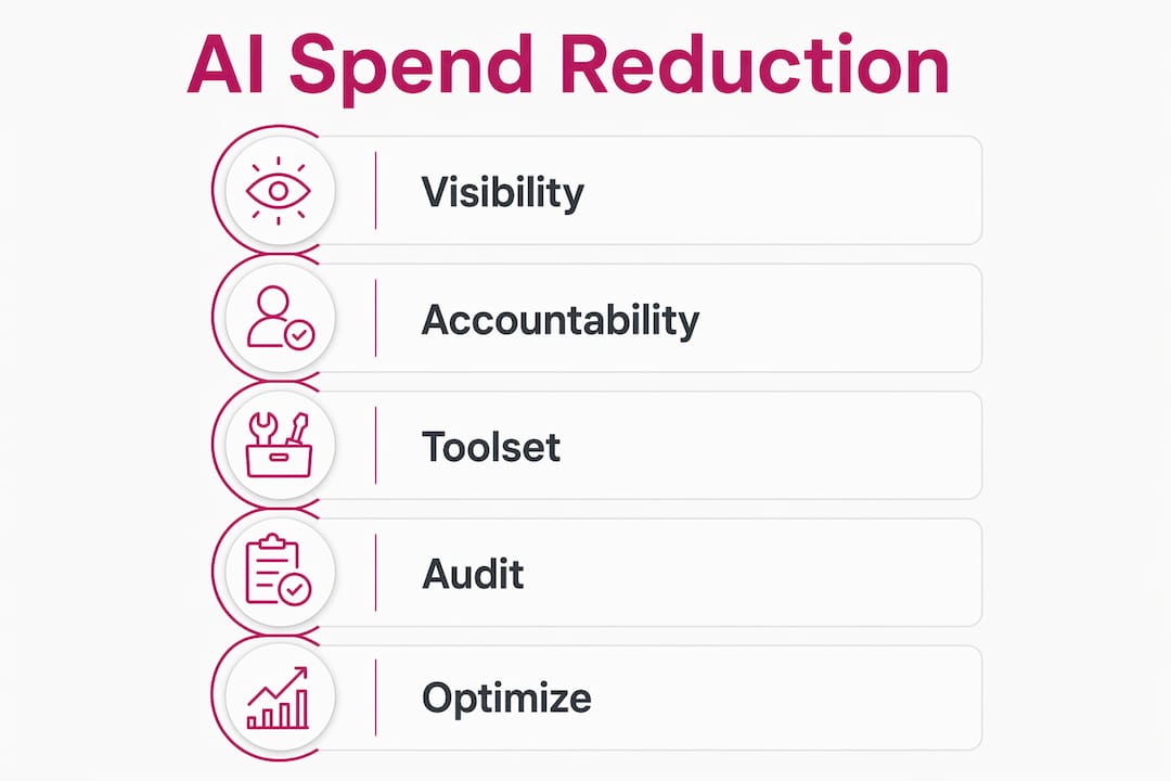 Infographic outlining steps to reduce AI software spend
