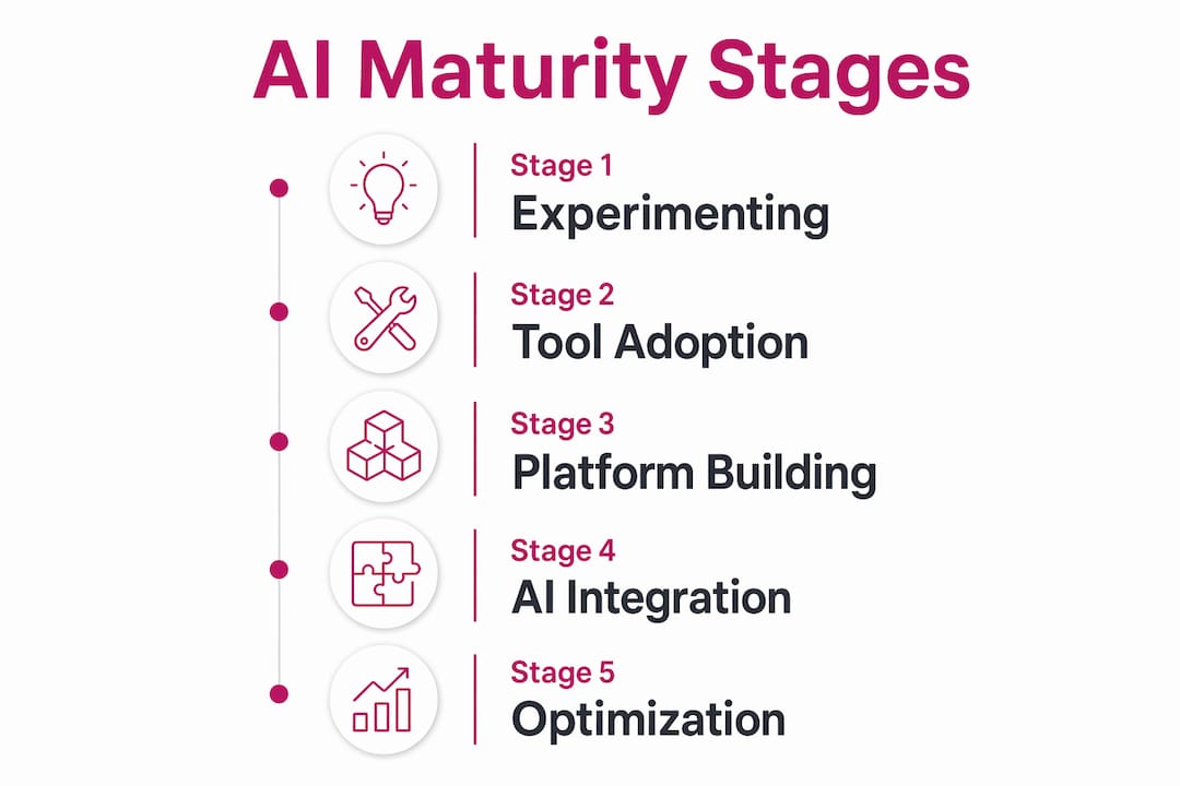 Infographic showing AI maturity model stages