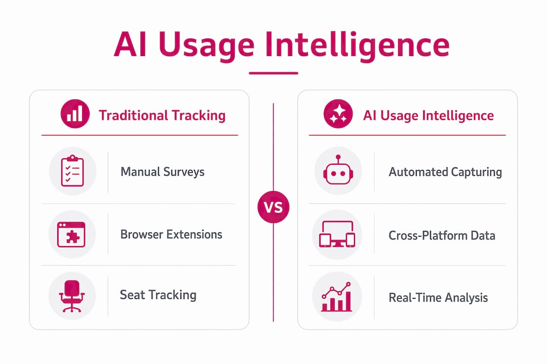 Infographic comparing AI usage intelligence vs traditional tracking