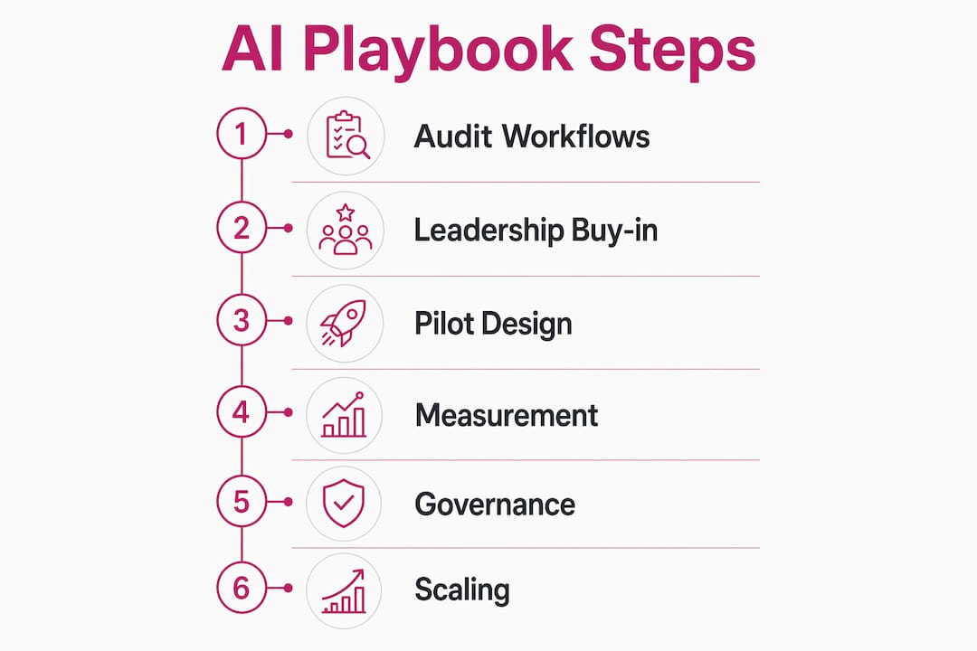 Infographic showing steps to build AI playbook