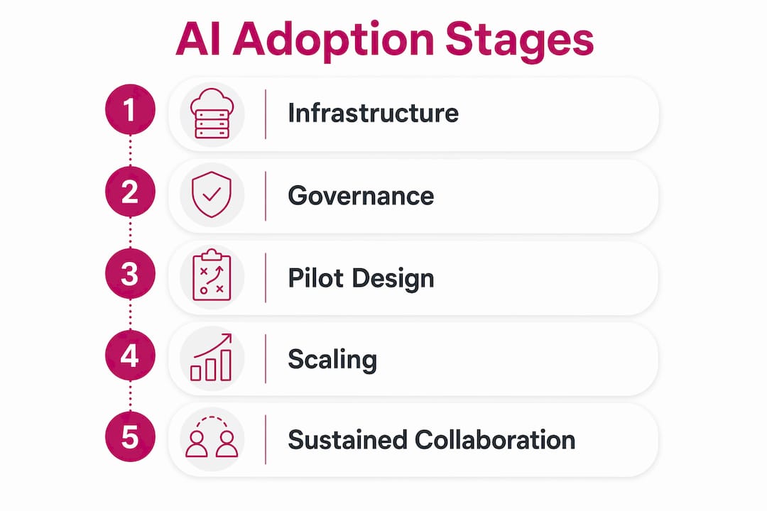 Infographic showing stages of AI adoption strategy