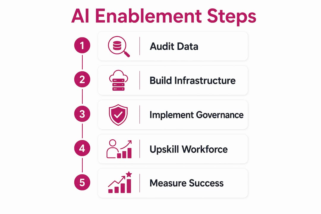 Infographic illustrating AI enablement program steps