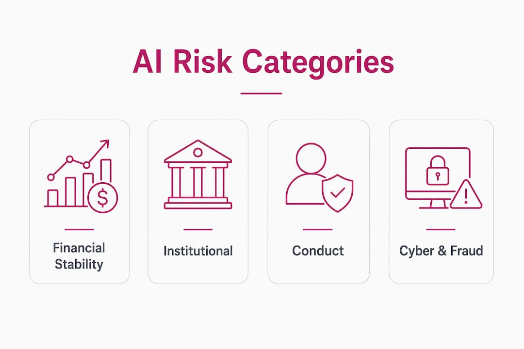 Infographic showing primary categories of AI financial risk