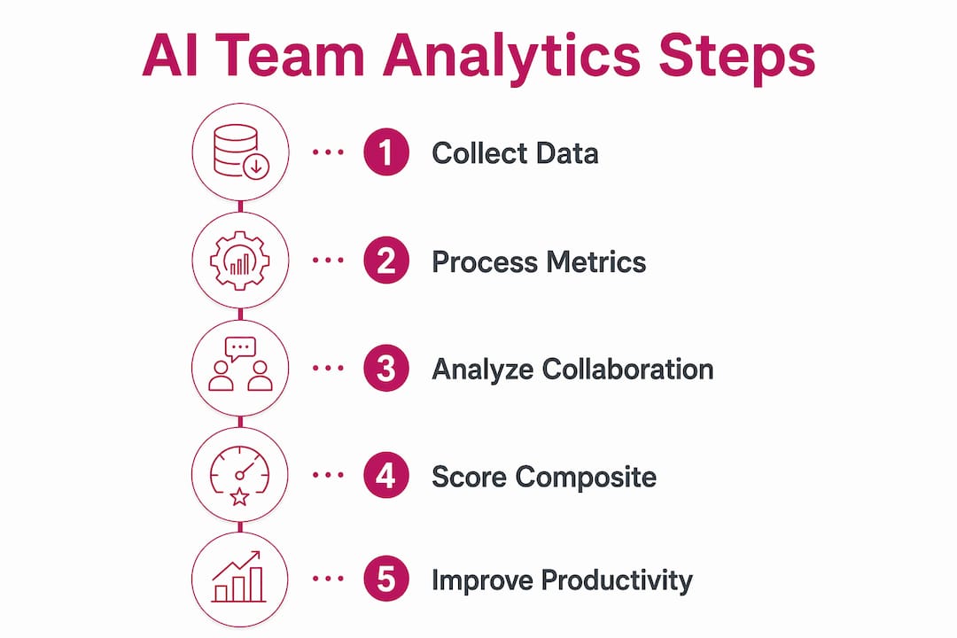 Infographic showing steps in AI team analytics process