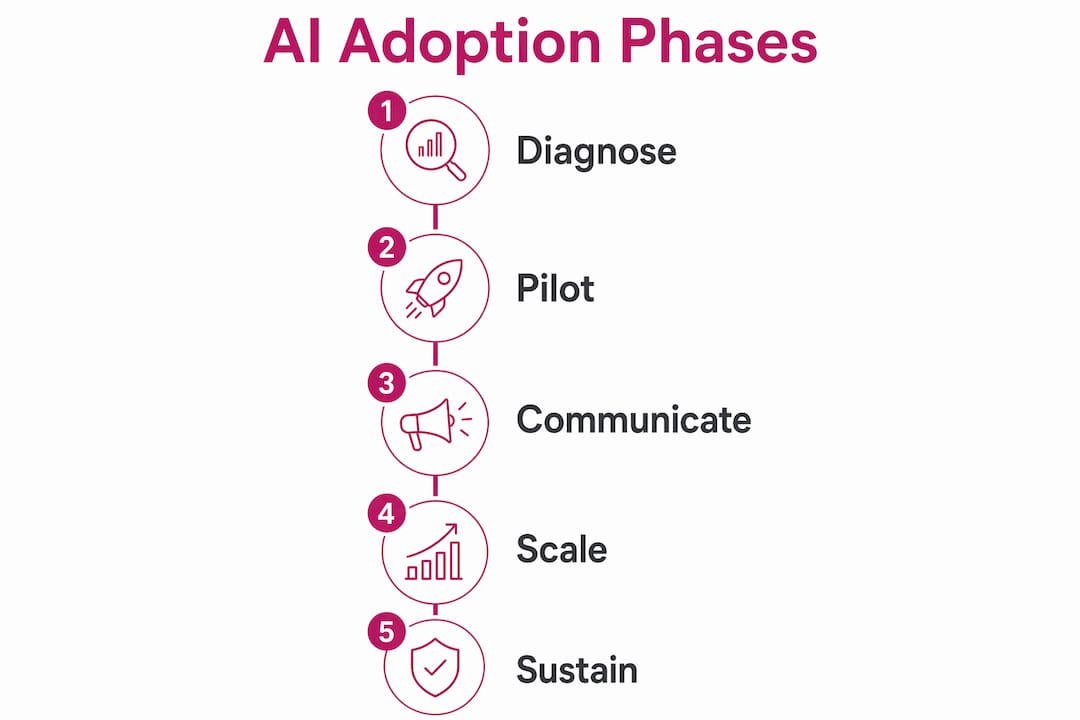 Infographic showing phased AI adoption steps