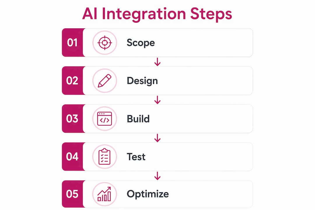 Infographic showing AI integration process steps