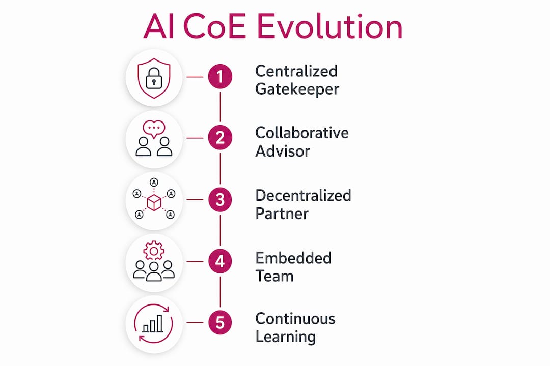 Infographic showing AI CoE operating model evolution stages