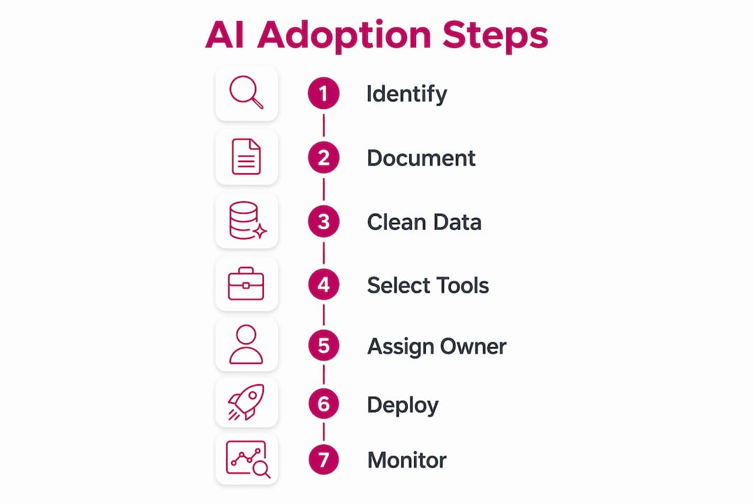 Infographic showing stepwise AI adoption process without IT team