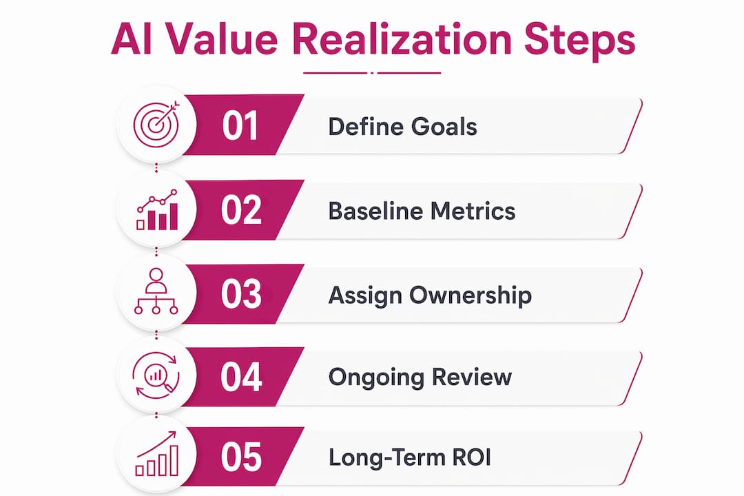 Infographic illustrating AI value realization components
