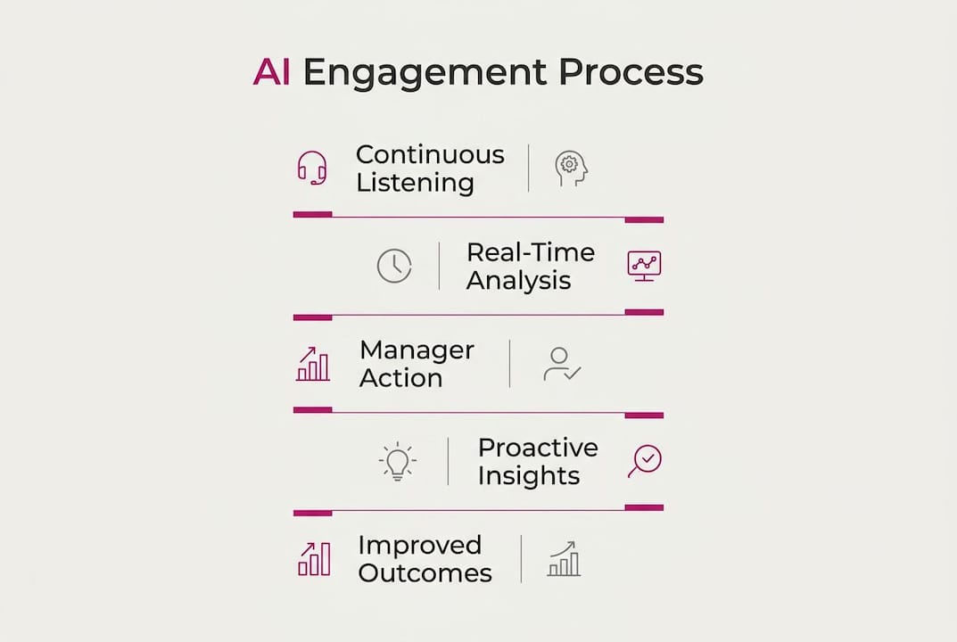 Infographic illustrating AI engagement process steps