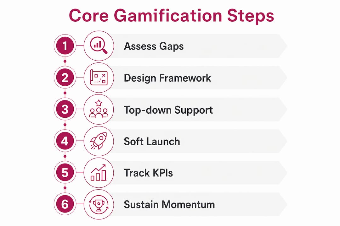 Infographic outlining core gamification steps for AI rollout