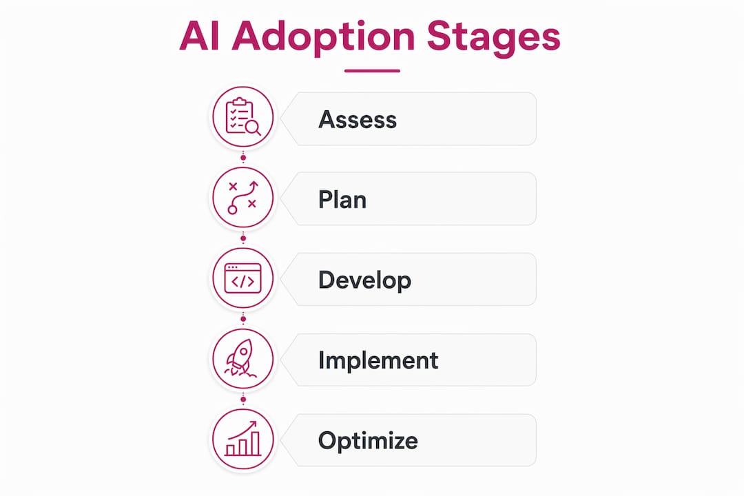 Infographic illustrating stages of AI adoption process