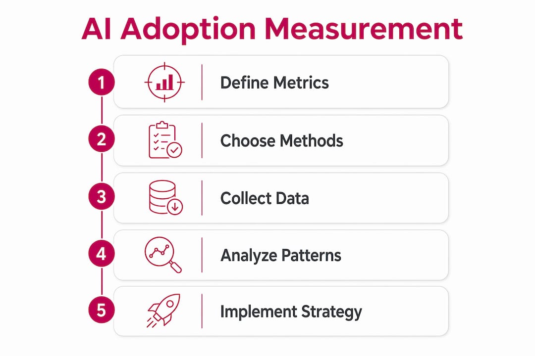 Infographic showing key steps of AI adoption measurement