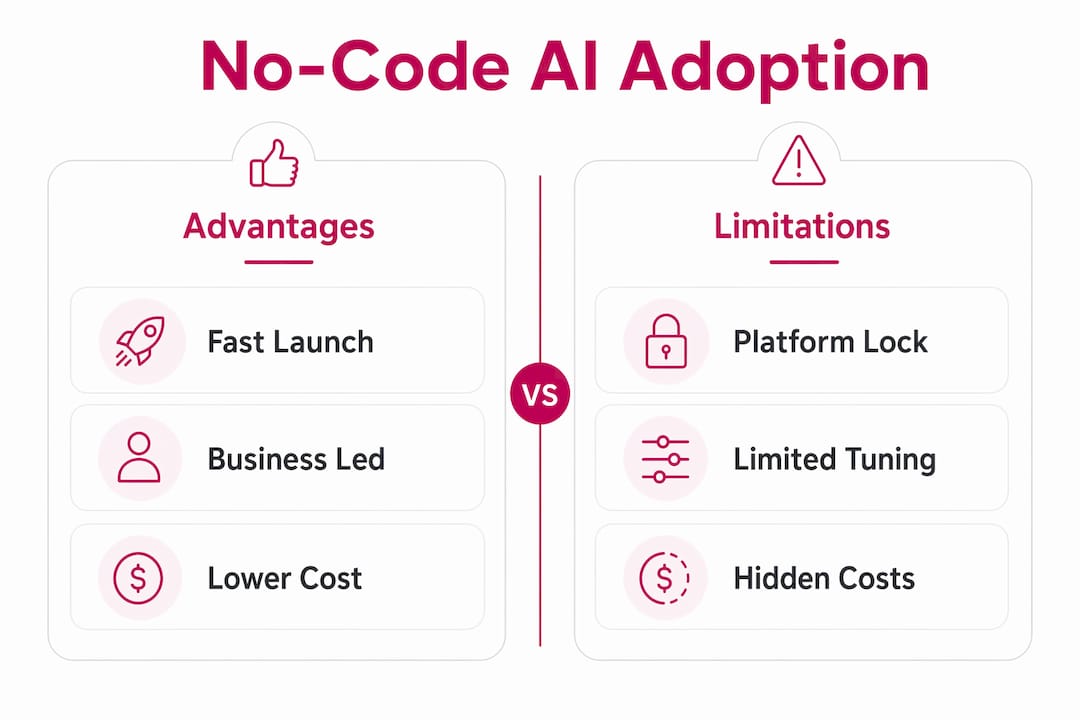 Infographic comparing no-code AI advantages and limitations
