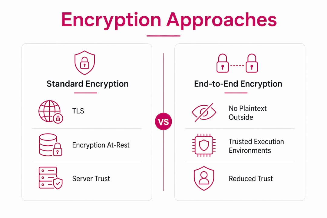 Infographic comparing encryption approaches