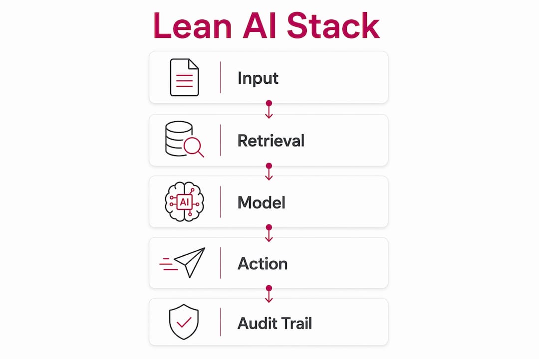 Infographic showing lean AI stack components flow