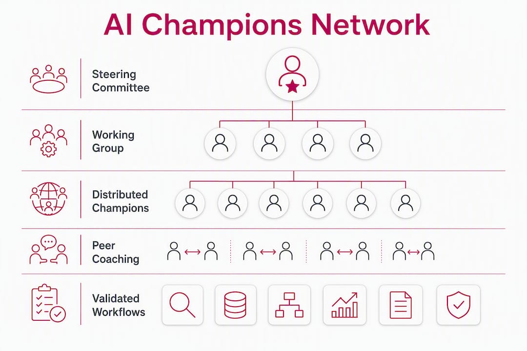 Infographic showing AI champions network structure