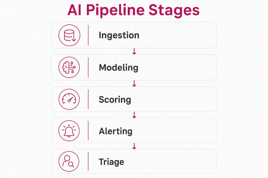 Infographic illustrating AI behavioral analytics pipeline stages