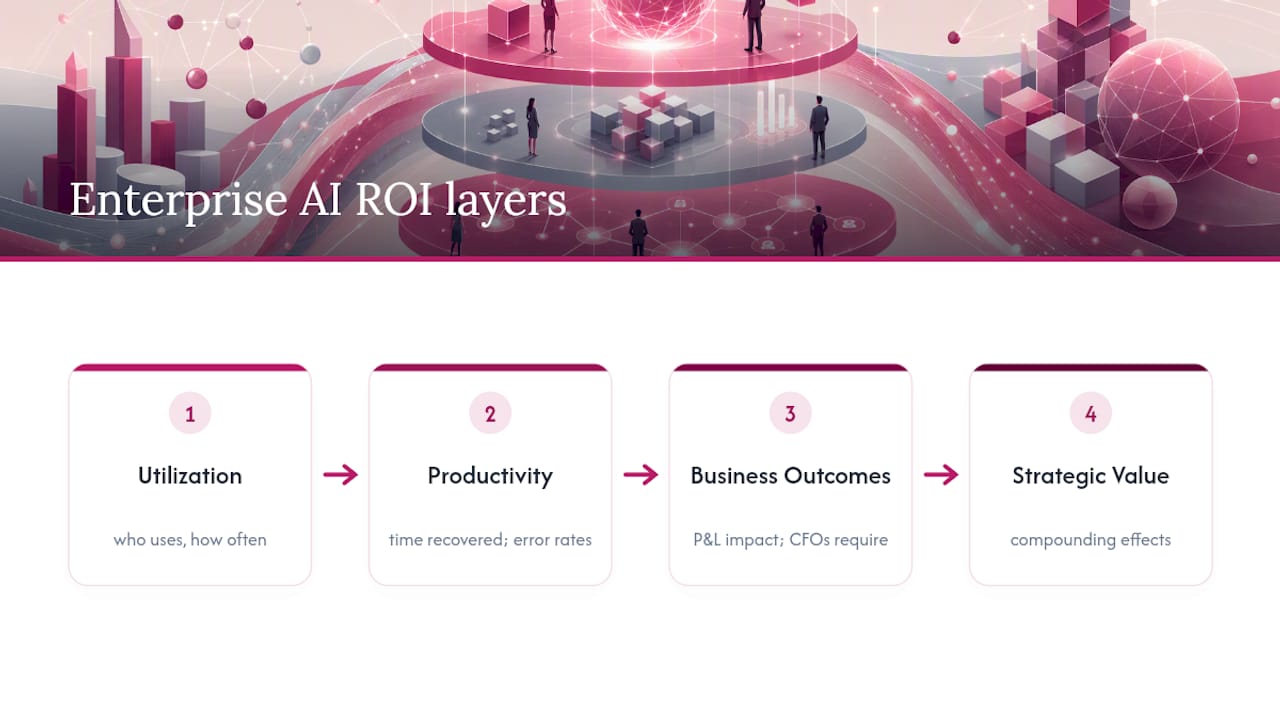 Diagram illustrating four-layer AI ROI framework