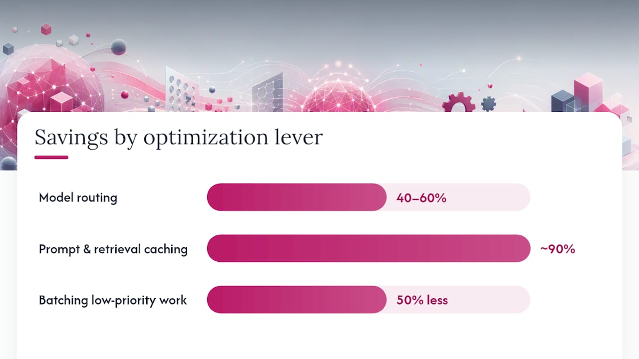 Which optimization levers actually move the needle? — overview diagram