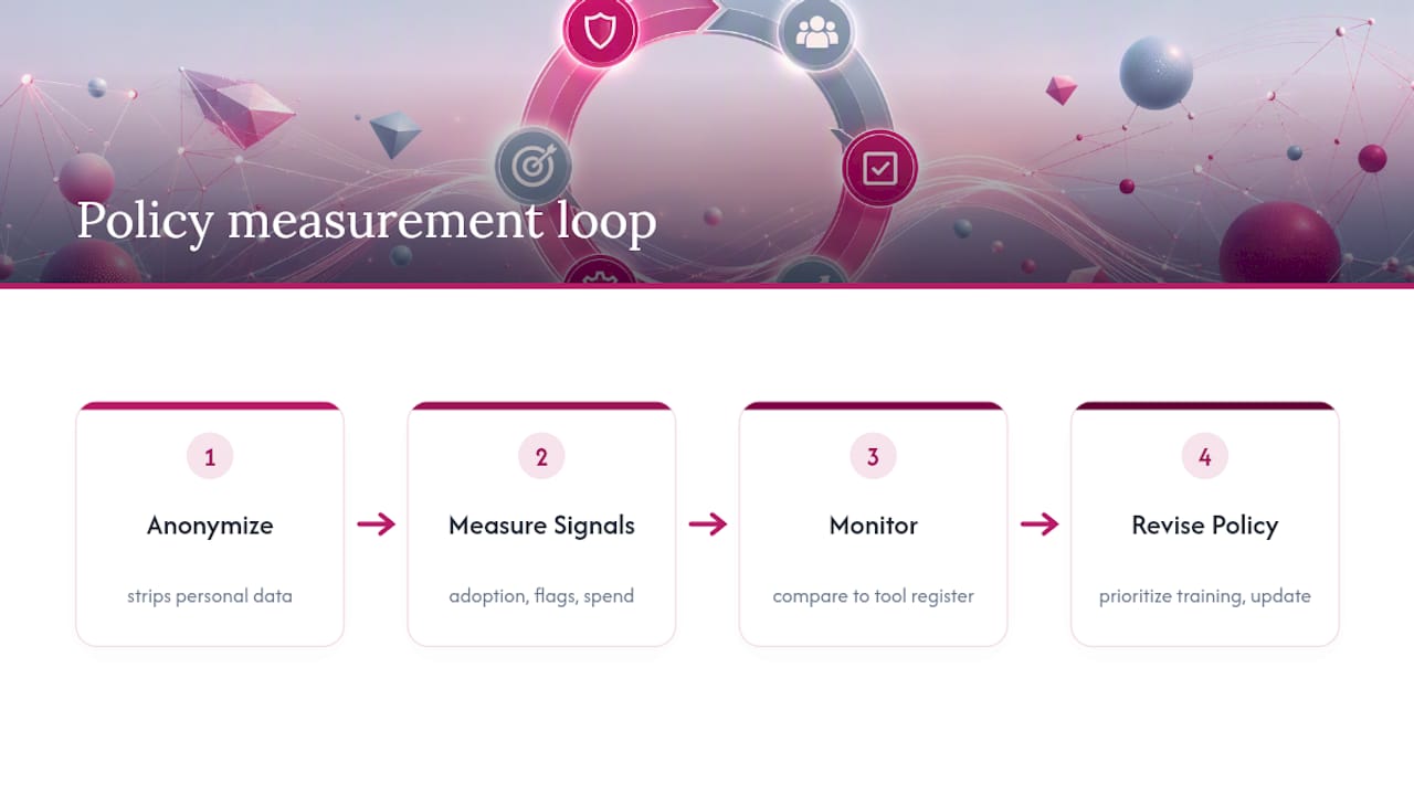 Three signals for measuring AI policy adoption