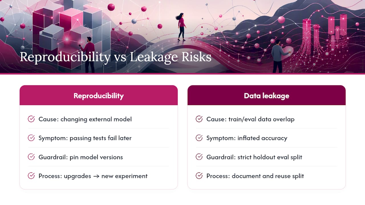 How do you address reproducibility and data leakage risks? — overview diagram