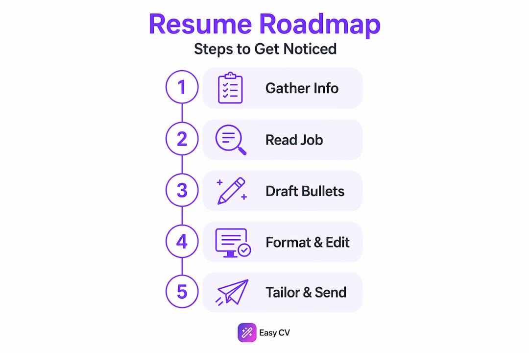 Infographic outlining professional resume steps