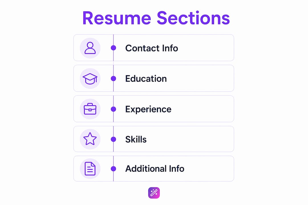 Infographic showing key student resume sections vertically