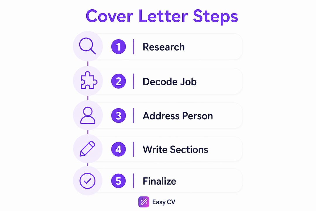 Infographic showing step-by-step cover letter process