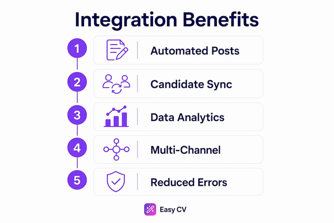 Infographic illustrating key benefits of job board integration