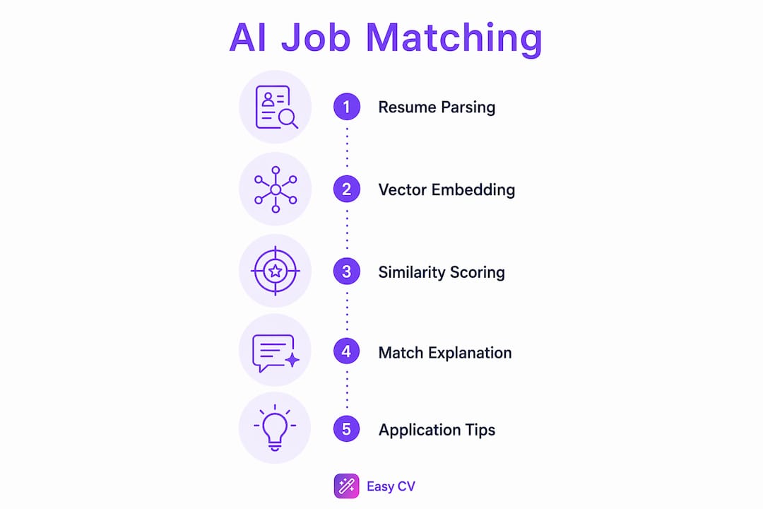 Infographic depicting AI job matching process steps