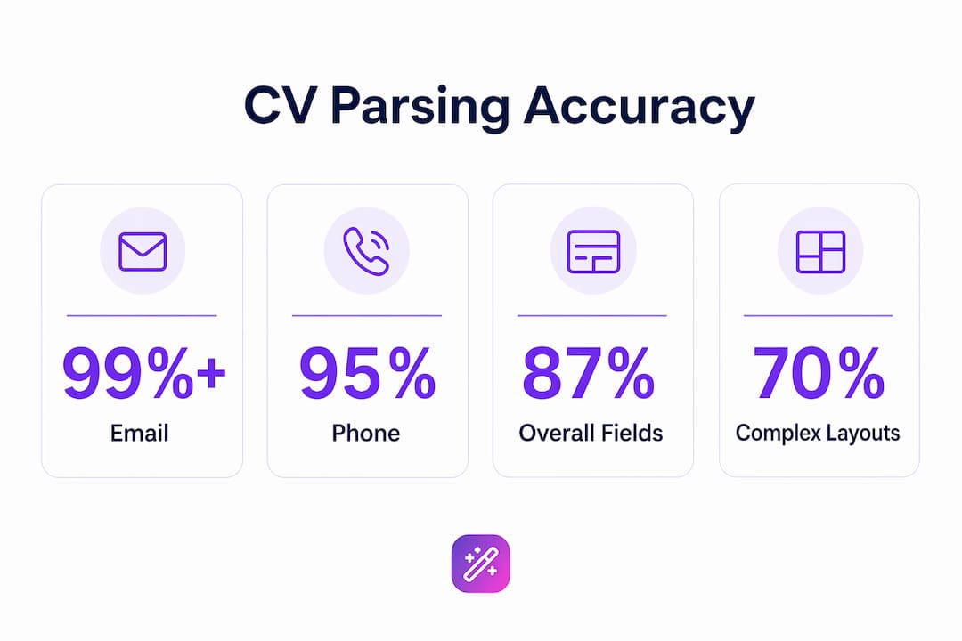 Infographic illustrating CV parsing accuracy by field